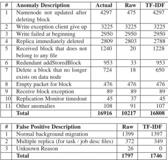 Table 7: Detected anomalies and false positives using PCA on Hadoop message count vector feature