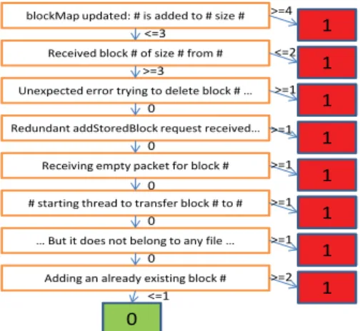 Figure 7: The decision tree visualization. Each node is the message type string (# is the place holder for variables)