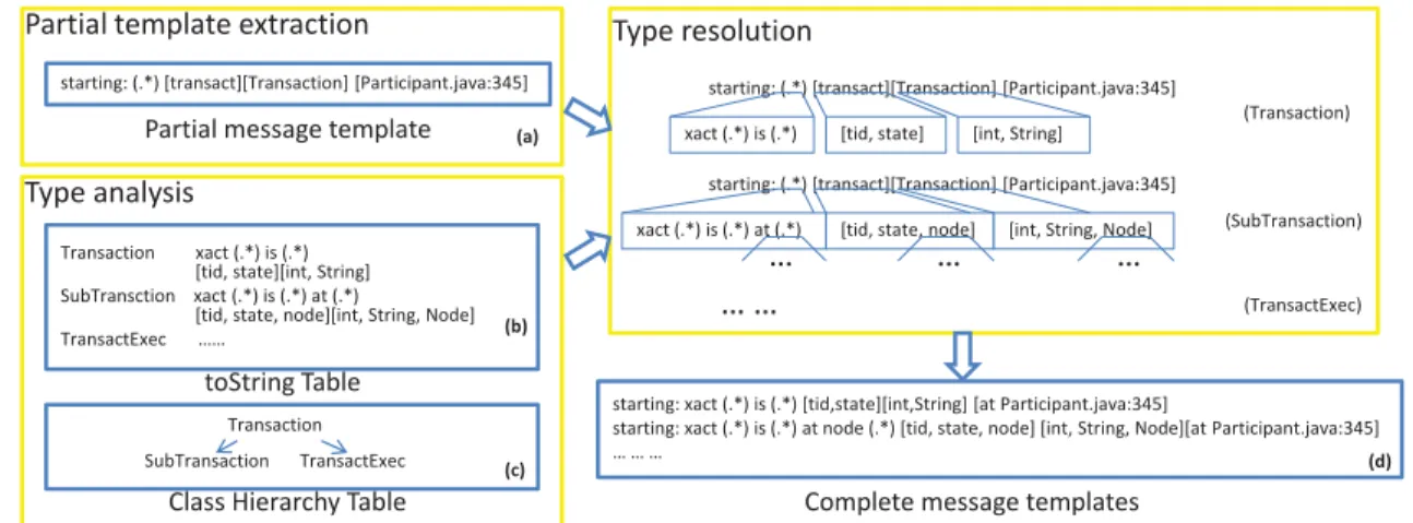 Figure 9: Constructing message templates from source code analysis.