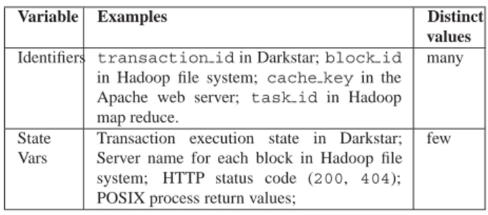 Figure 1: Top: two lines from a simple console log. Bot- Bot-tom: Java code that could produce these lines.
