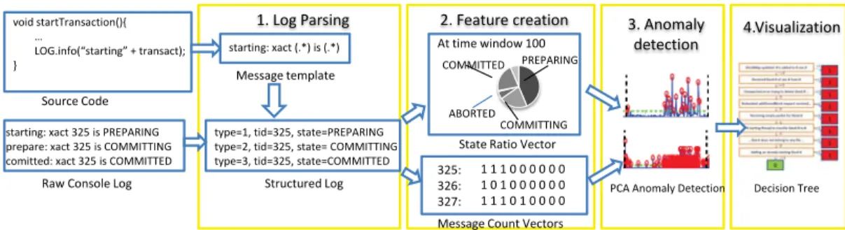 Figure 2: Overview of console log analysis work flow.