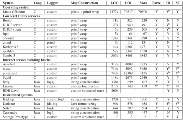 Table 2: Console logging in popular software systems. LOC = lines of codes in the system