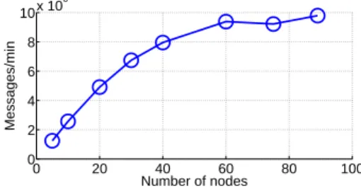 Figure 5: Scalability of log parsing with number of nodes used. The x-axis is the number of nodes used, while the y-axis is the number of messages processed per minute