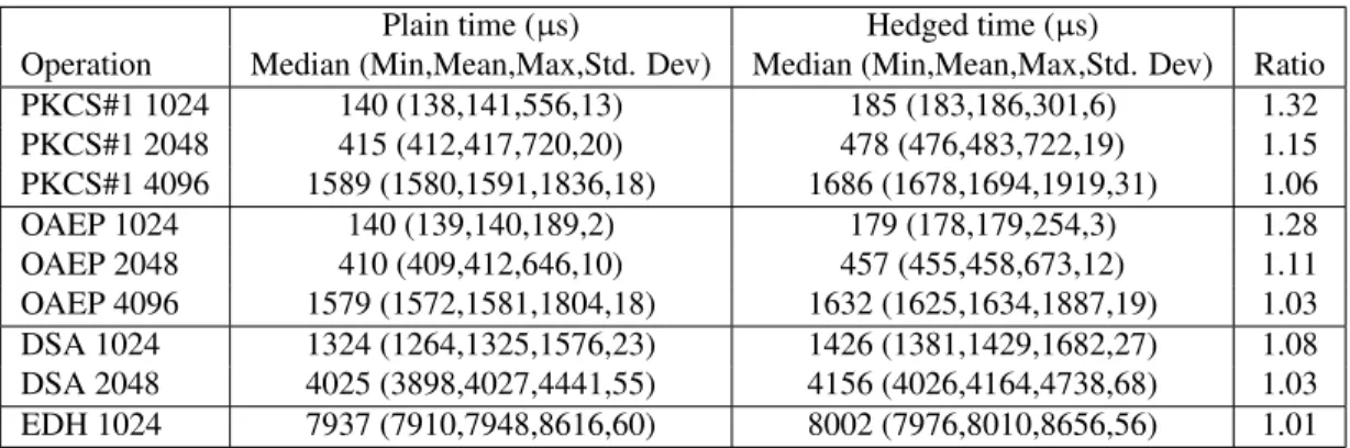 Figure 9. Comparison of asymmetric cryptographic operations without hedging (“Plain”) and with hedging (“Hedged”)
