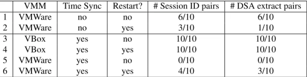Figure 2. Summary of Server attacks. Each row corresponds to five trials. The second-to-last column reflects how many pairs of trials (out of a possible ten) contained sessions using the same session IDs