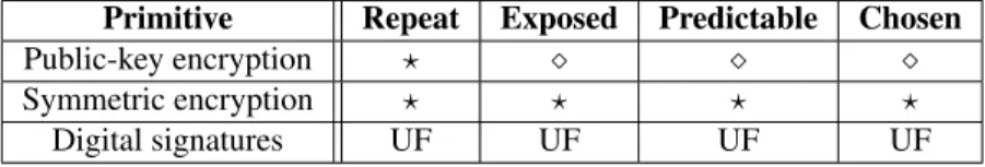 Figure 3. Summary of hedged primitive’s provable security in the face of Repeat, Exposed, Pre- Pre-dictable, or adversarially Chosen randomness