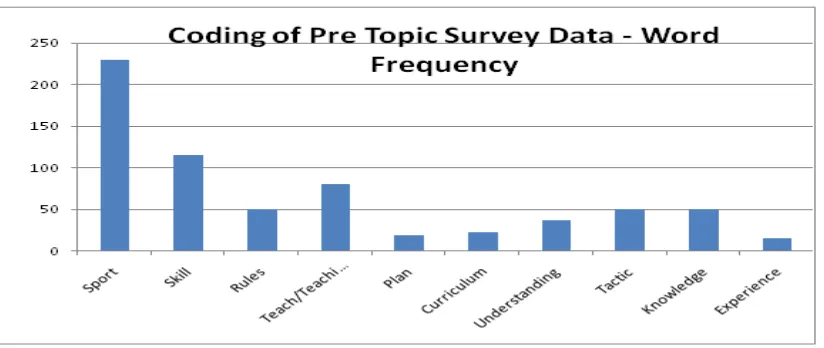 Table 5 Word frequency coding of pre topic survey data 