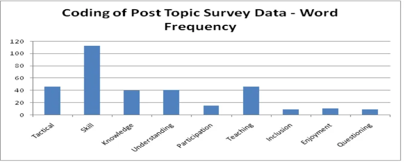 Table 7. Word frequency coding of post topic survey data 