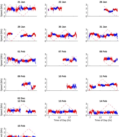Figure 6.5: Swimming speed before bathing (21 Jan - 1 Feb) and after bathing(7-15 Feb)