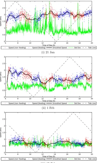 Figure 6.6: Three days selected from the dataset: (i) beginning of the recording,(ii) prior to bathing, (iii) end of the recording (after bathing)