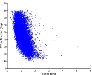 Figure 6.7: Scatter plot of speed vs standard deviation of direction.