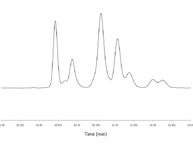 Figure 3.11 Individual second-dimension slice from the GC×GC chromatogram of kunzea essential oil shown in Figure 3.10