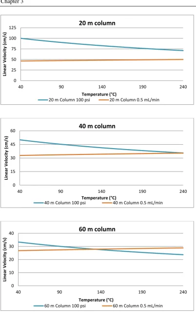 Figure 3.12. Relationship between flow rate and temperature program for 20, 40 and 60 m columns (top, centre and bottom, respectively)