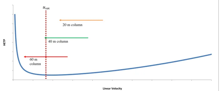 Figure 3.13. Representative Golay curve showing two constant pressure modes – the first (green arrow) commences at optimum linear velocity and concludes below optimum as the temperature program proceeds