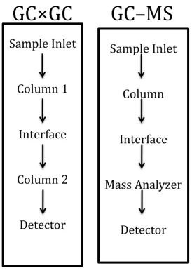 Figure 1.1. Comparison of two multidimensional approaches: GC×GC vs GC–MS (adapted from Phillips and Beens [1])