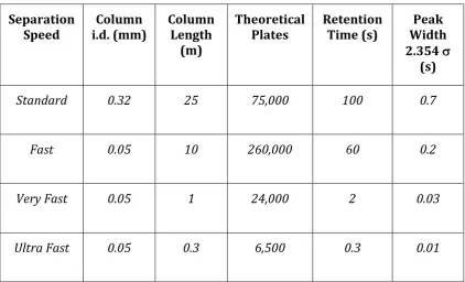 Table 1.1 Characteristic figures of merit for fast GC analysis. The second-dimension 
