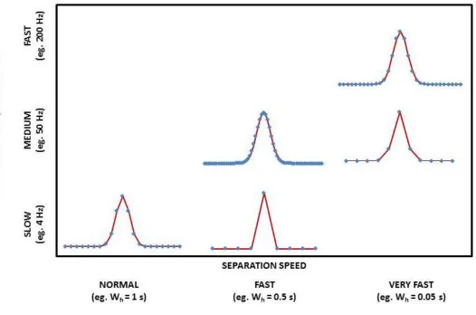 Figure 1.3. Illustration of the detection requirements for GCGC–MS. At normal separation speeds, the ideal peak shown above has sufficient data points