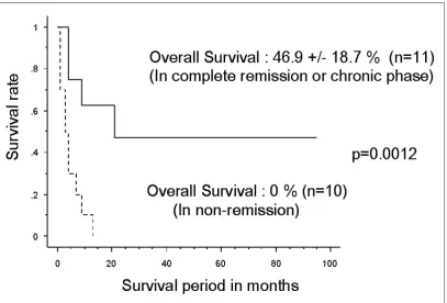 Fig. 1.  survival curves after the second Hsct according to the disease status. Patients in complete remission or chronic phase at the second Hsct showed a better survival rate