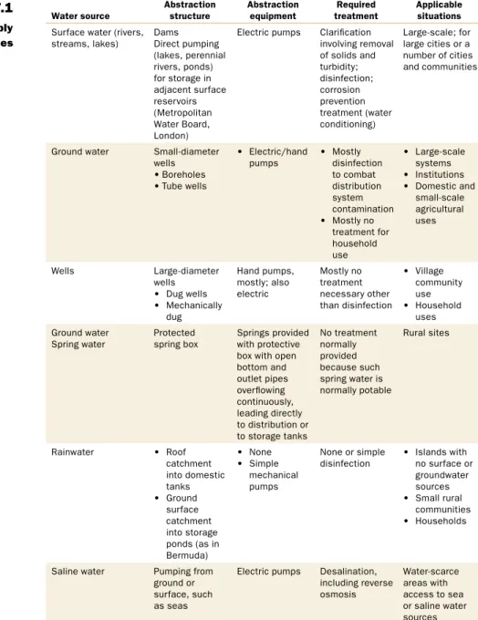 Table 7.1 Water supply  technologies Water source Abstraction  structure  Abstraction equipment Required  treatment Applicable  situationsSurface water (rivers, 