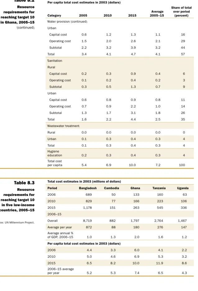 Table 8.3 Resource  requirements for  reaching target 10  in ﬁve low-income  countries, 2005–15