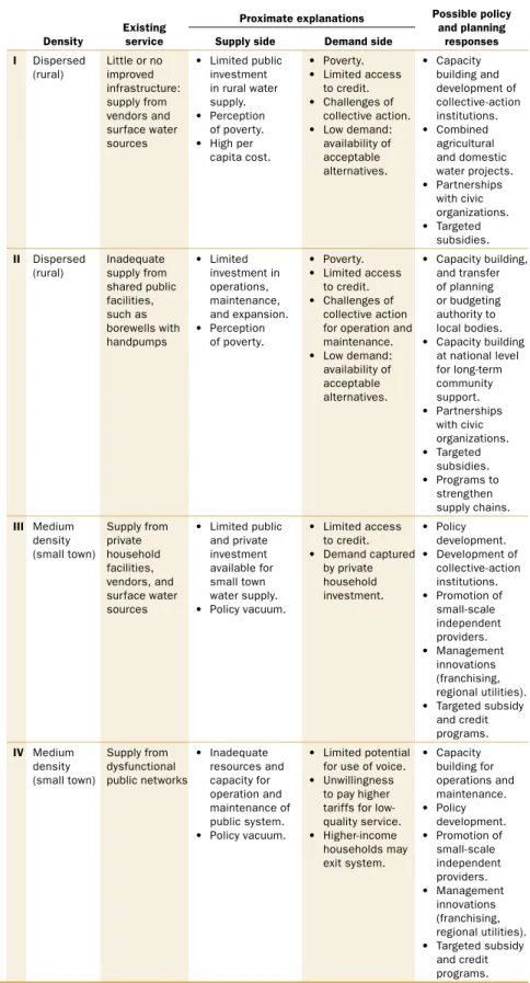 Table 4.5 Typology of unserved  and underserved  communities for  water supply Density Existing service