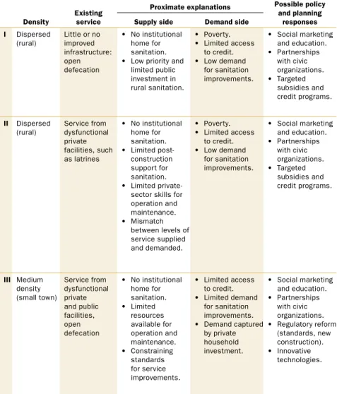 Table 4.6 Typology of unserved  and underserved  communities for  sanitation Density Existing service