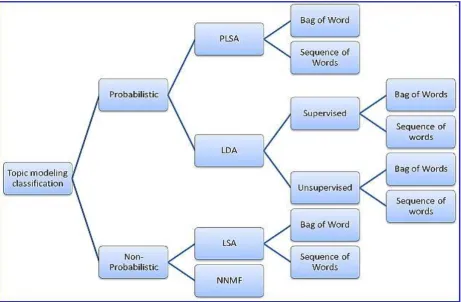 Figure 1.  Topic Modeling Classification Hierarchy