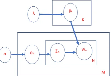 Figure 2. Probabilistic Latent Semantic Analysis (Plsa)The probability of the observed word document pair(d,w) can be obtained by marginalization over latent topics