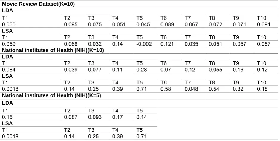 Table 2. Top terms from both the topic modeling algorithm in Movie Review Dataset
