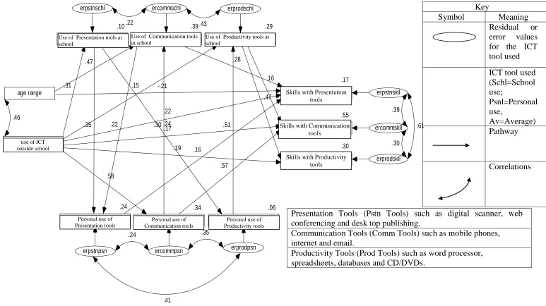 Figure 4.9 SEM for variables influencing students‘ competency in presentation, communication and production skills 