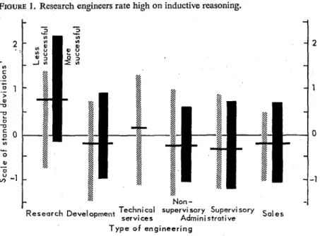 FIGURE  1.  Research engineers rate  high  on  inductive reasoning. 