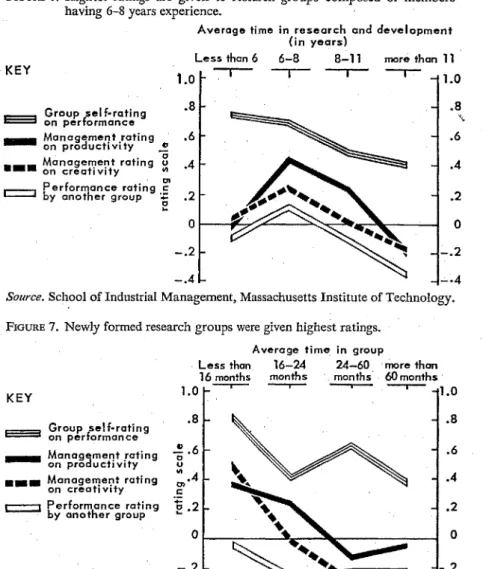 FIGURE  6. Highest ratings are given to research groups composed  of members 