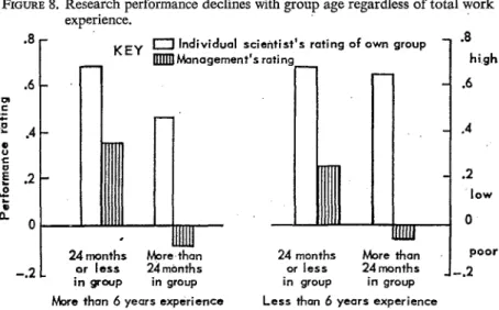 FIGURE  8. Research performance declines  with group &amp;e  regardless  of  total  work  experience