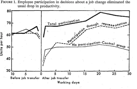 FIGURE  1.  Employee participation in decisions about a job change eliminated the  usual  drop  in productivity