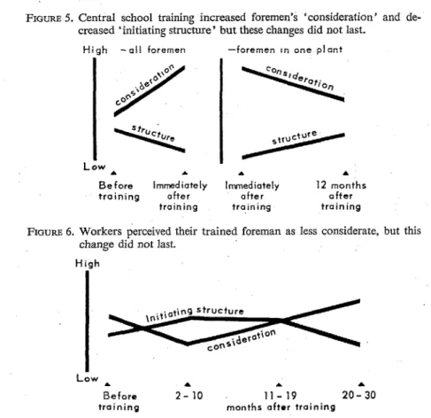 FIGURE  5.  Central school training  increased foremen’s ‘consideration’ and de-  creased ‘initiating structure’ but these changes did not  last