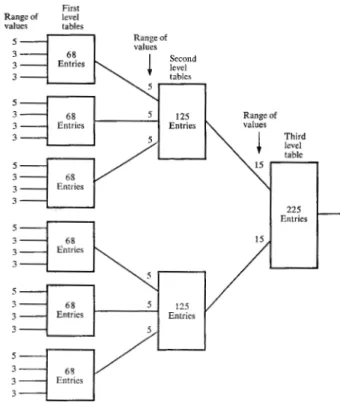 Figure 5  Revised  3-level  signature-table  scheme  with  24  terms. 