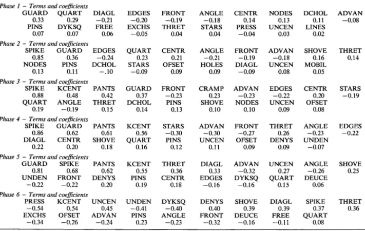 Table 1  Linear  polynomial  terms  (parameter  names  and  learned  coefficients)  as  used  in  the games  with  W