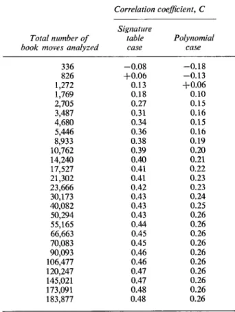 Table 2  Correlation coefficients  measuring the effects  of  learning  for the signature  table  procedure  and for the linear  polynomial  procedure  as  a  function  of  the  total  number  of  book  moves  analyzed