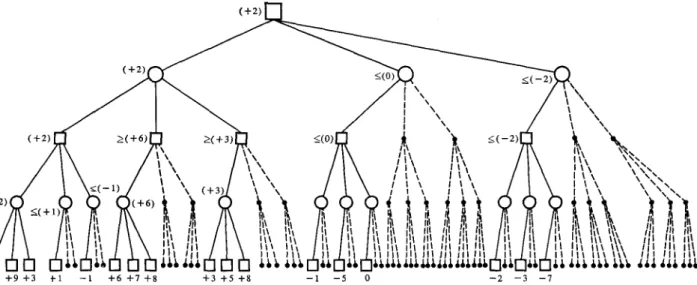 Figure 1  A  (look-ahead) move  tree in which alpha-beta  pruning  is fully  effective  if the  tree  is  explored  from  left  to right