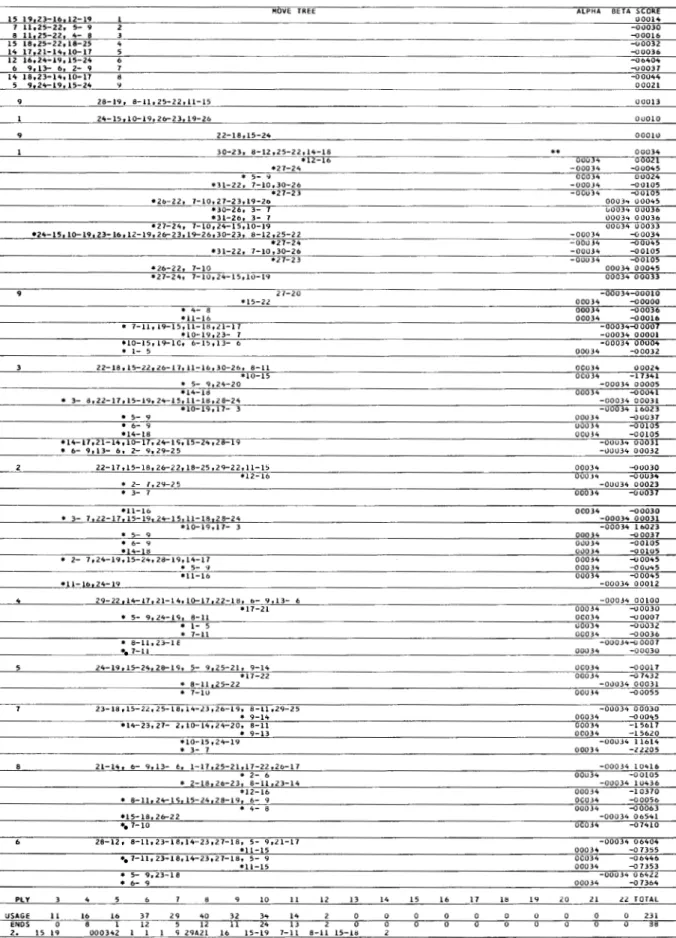 Figure 3 An actual look-ahead move tree as printed  by  the computer during play.  MOVE  TREE  15  19.23-16.12-19  1  7  11.25-22