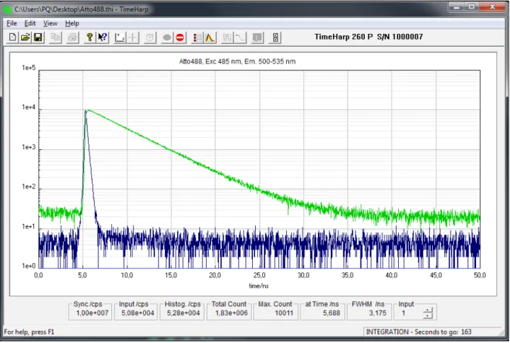 Figure 10 shows two  TCSPC histograms obtained  with this kind of setup including  the TimeHarp  260   TCSPC  electronics