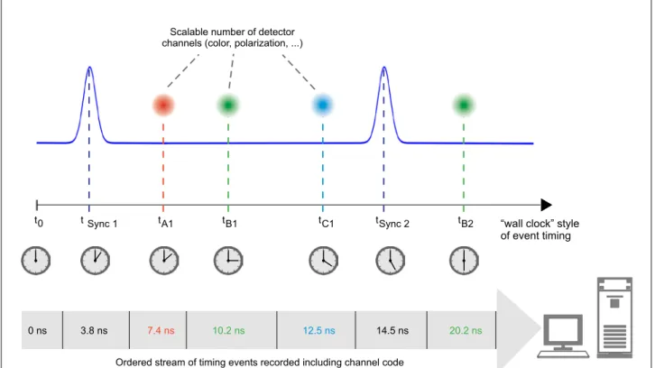 Figure 13: Ideal instrument for TCSPC.