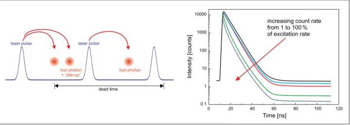 Figure 3: Distortion of the TCSPC measurement by pile-up effect and dead time.