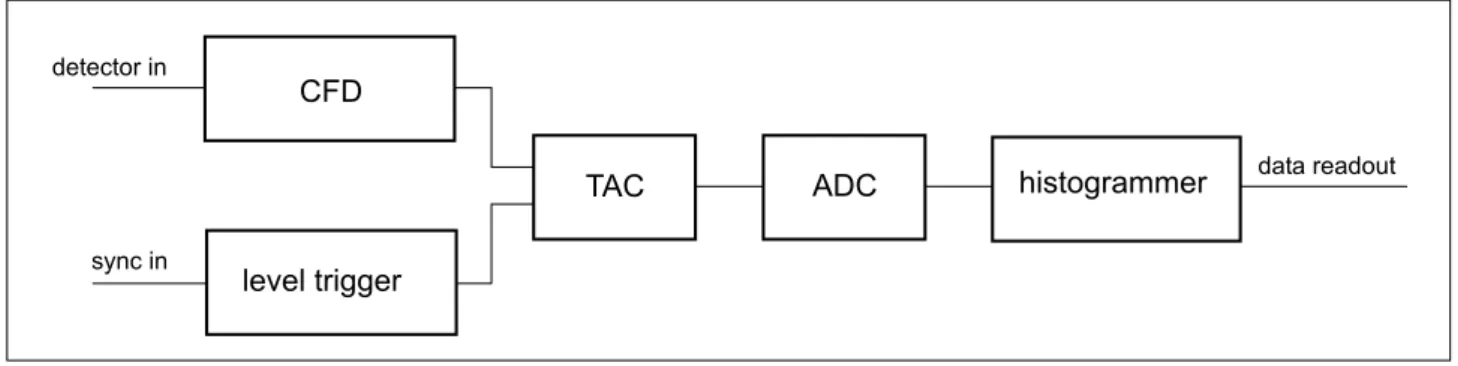 Figure 5 shows a comparison between level trigger  and CFD operation. The pulses are shown with  neg-ative voltages as typically delivered from PMTs