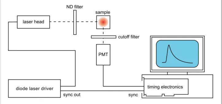 Figure 8: Block diagram of a modern TDC based TCSPC system running in classical histogramming mode.