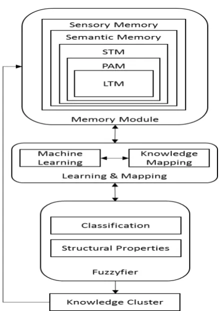 Figure 2. Proposed HKCFIS model 