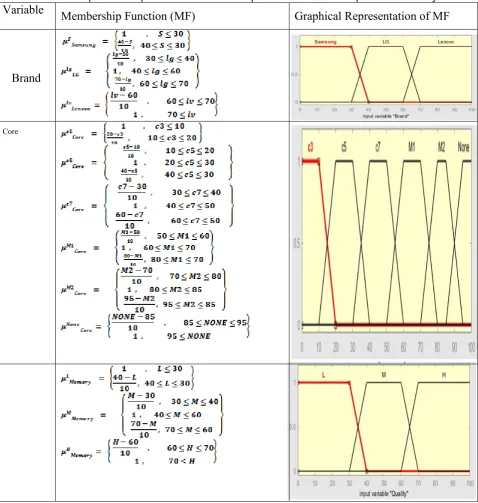 Table 1. Input and Output Variables Membership Functions used in Proposed HKCFIS System Variable 