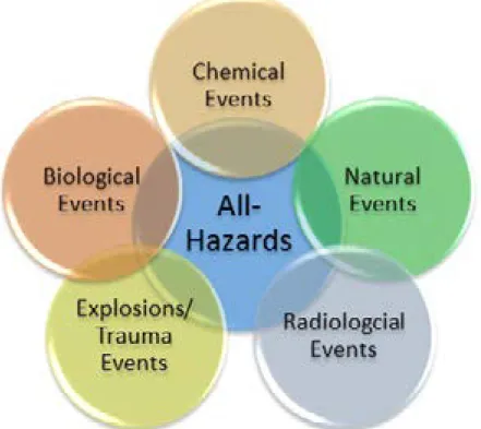 Figure 1: All-hazards approach maximizes available resources. 