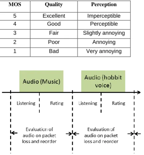 Figure 3 show that the user assigns high ratings to original audios as compared to audio with packet loss