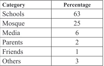 Table 1: Source of knowledge on Fatwa